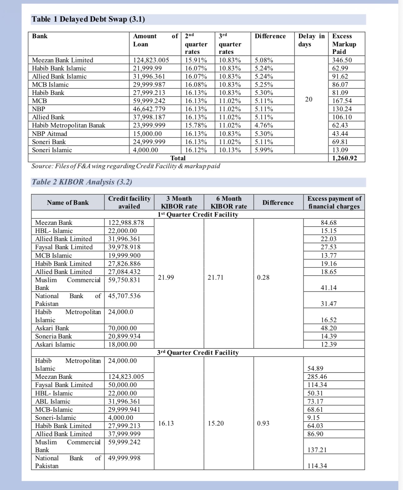 Audit Report Uncovers Billions in Financial Irregularities Across Four Federal Ministries
